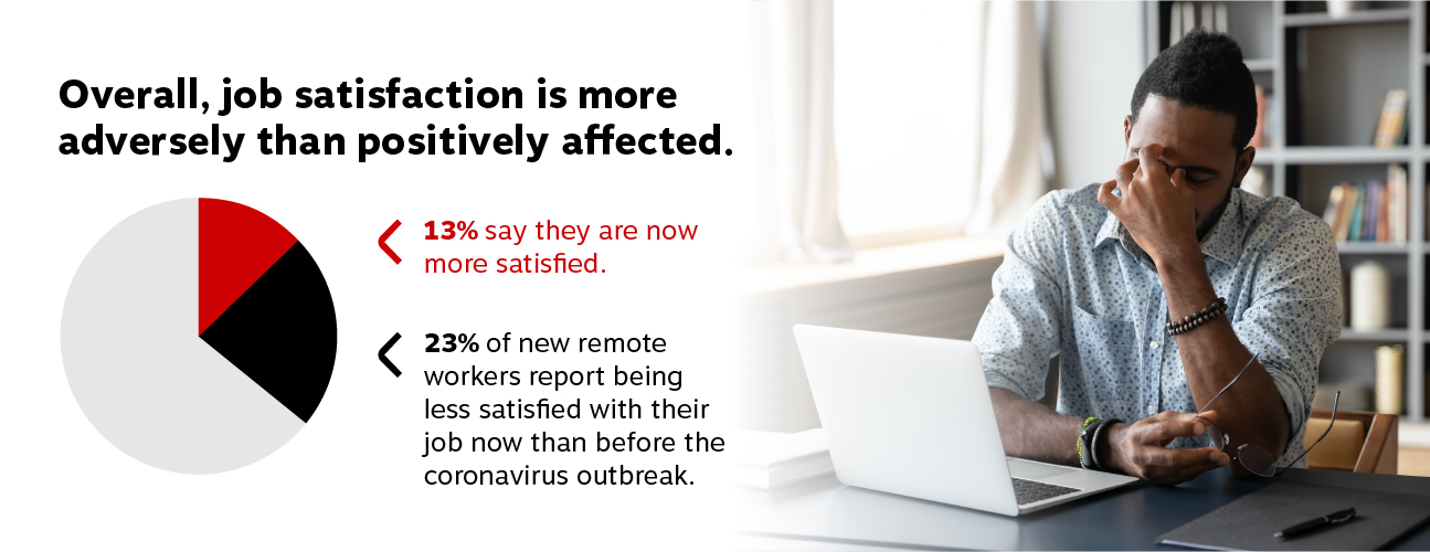 Overall, job satisfaction is more adversely than positively affected.