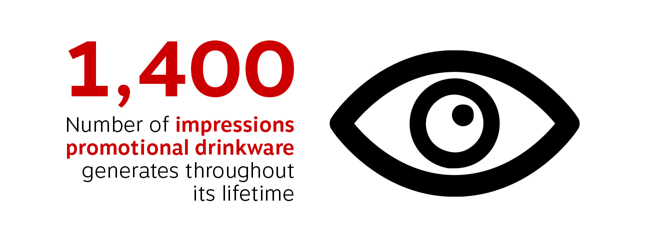 1400, Number of impressions promotional drinkware generates throughout its lifetime.