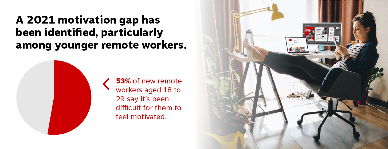 A 2021 motivation gap has been identified, particularly among younger remote workers.